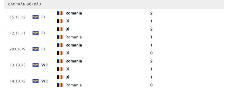 Lịch sử chạm trán giữa Bỉ và România