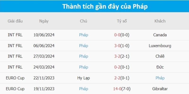 5 trận gần đây nhất của đội Áo vs Pháp