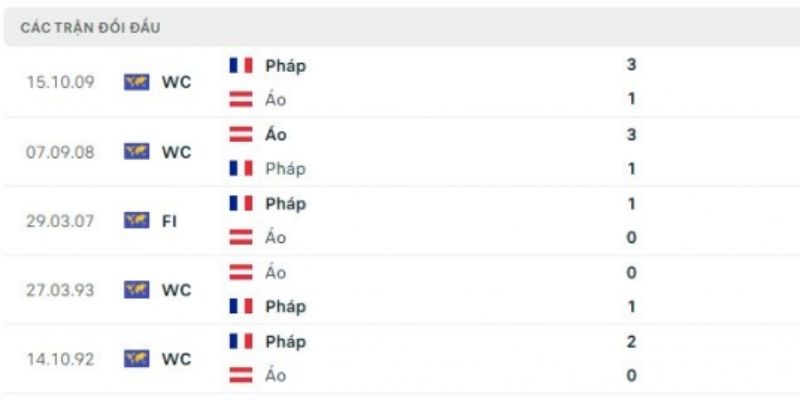 Thành tích đối đầu giữa hai đội Áo vs Pháp